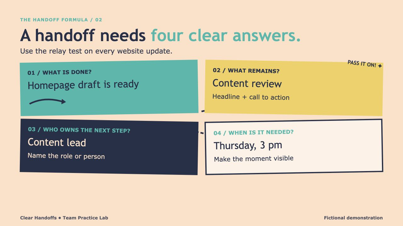 Clear Handoffs: A Team Practice Lab, slide 2: A handoff needs four clear answers