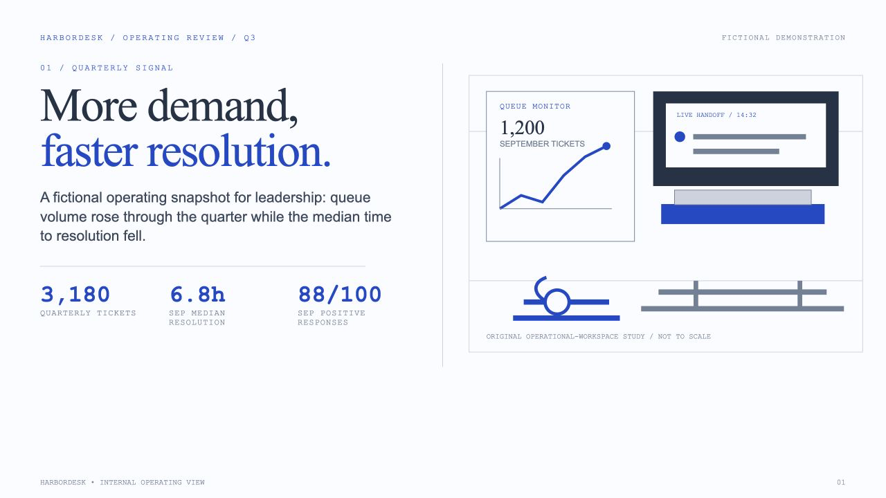 HarborDesk Quarterly Operating Review, slide 1: More demand, faster resolution.