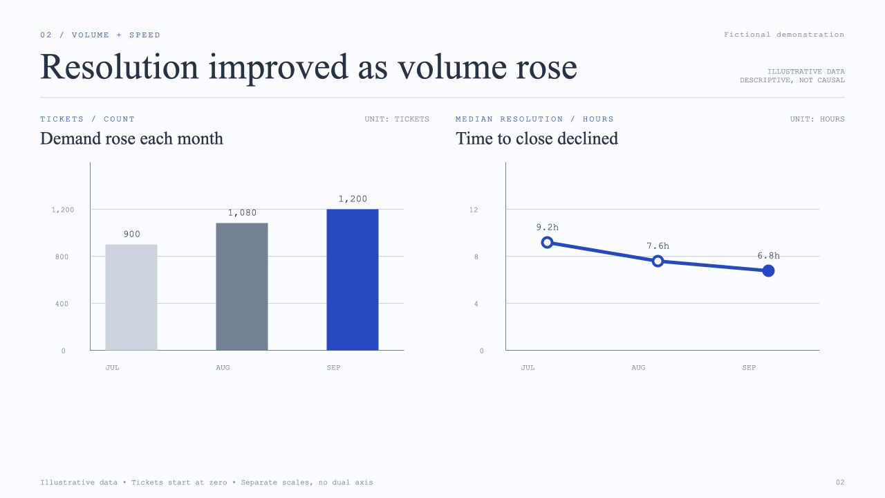 HarborDesk Quarterly Operating Review, slide 2: Resolution improved as volume rose