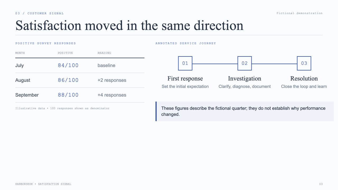HarborDesk Quarterly Operating Review, slide 3: Satisfaction moved in the same direction