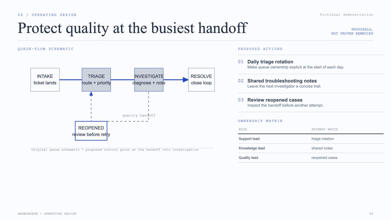 HarborDesk Quarterly Operating Review, slide 4: Protect quality at the busiest handoff