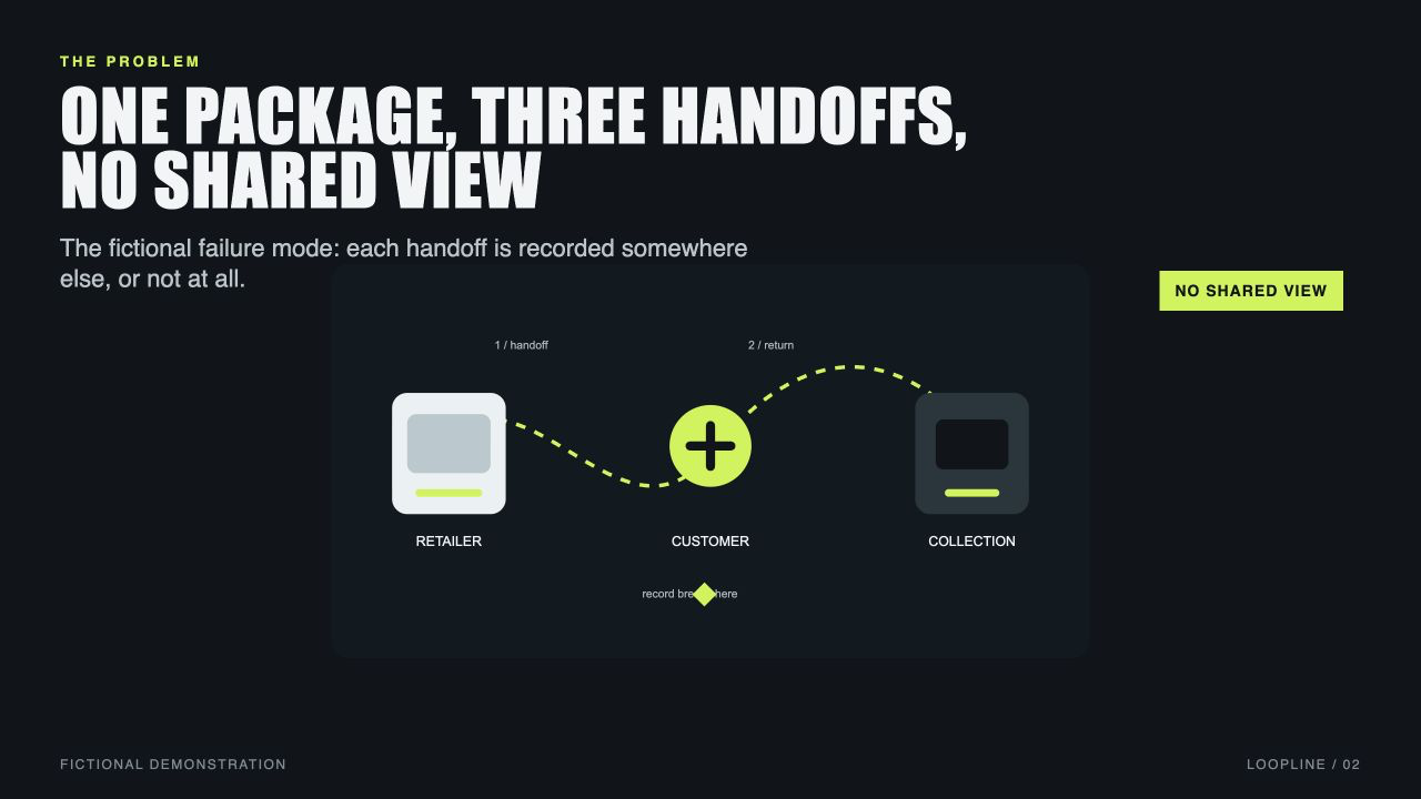 Loopline, slide 2: ONE PACKAGE, THREE HANDOFFS, NO SHARED VIEW