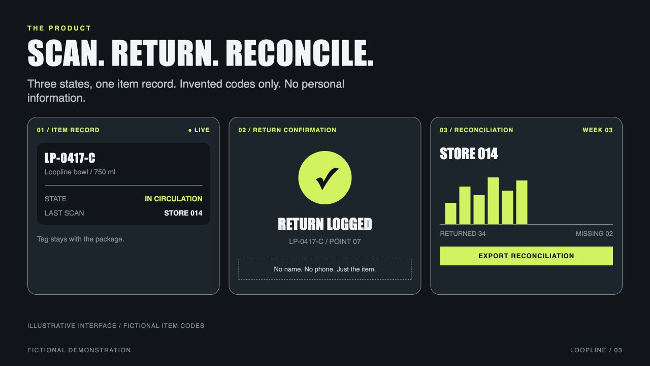 Loopline, slide 3: SCAN. RETURN. RECONCILE.