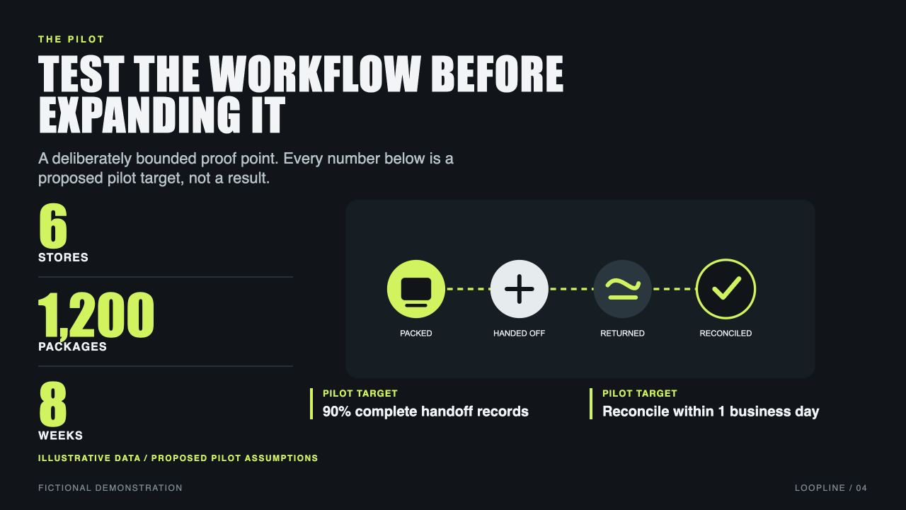Loopline, slide 4: TEST THE WORKFLOW BEFORE EXPANDING IT