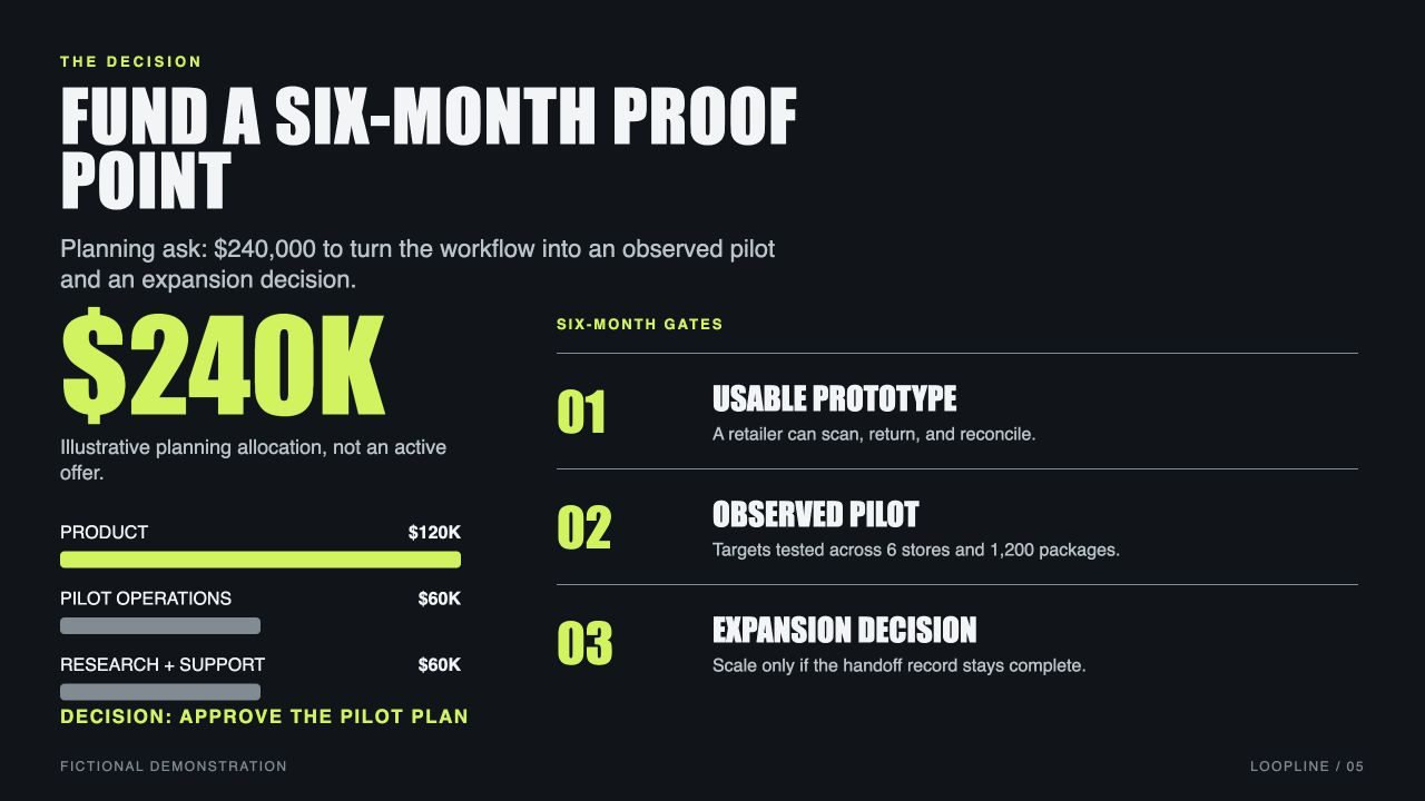 Loopline, slide 5: FUND A SIX-MONTH PROOF POINT