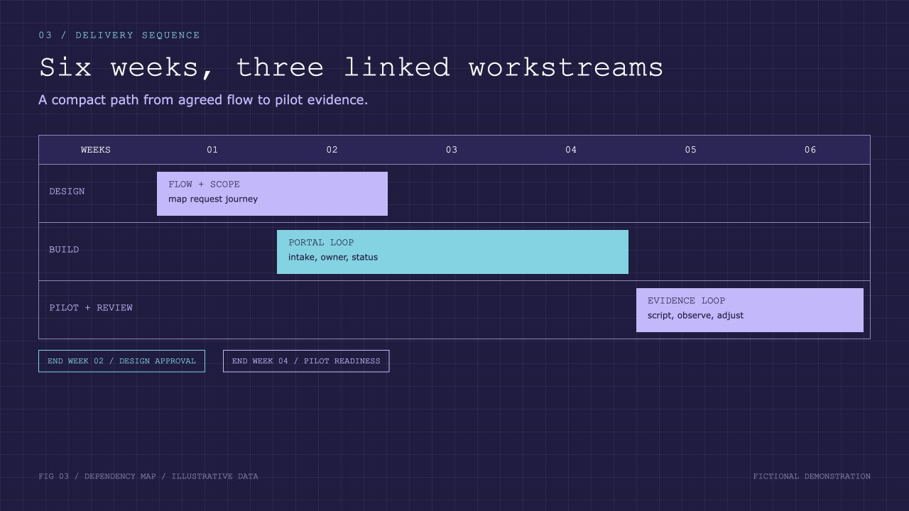 Project Meridian: Service Portal Launch, slide 3: Six weeks, three linked workstreams