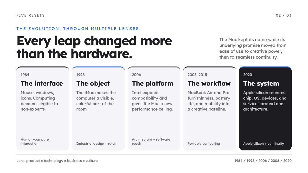 The Mac, Rewritten, slide 2: Every leap changed more than the hardware.
