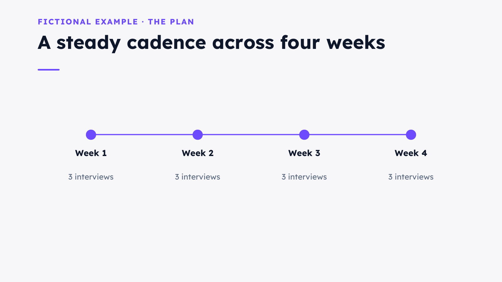 Four-week interview plan showing three interviews per week